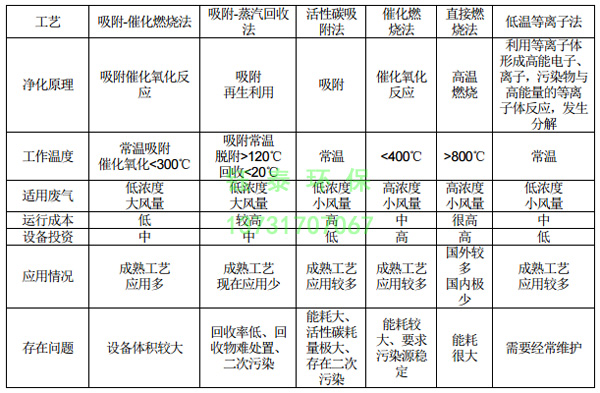 橡膠廠配料、煉膠及硫化廢氣除塵器的選用