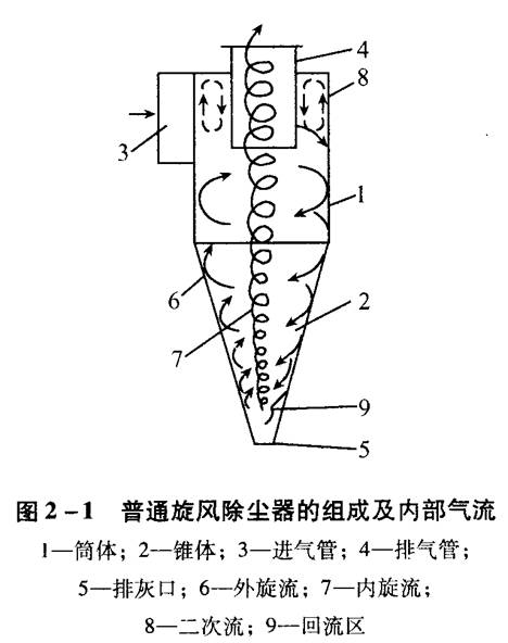 旋風(fēng)除塵器應(yīng)該如何選擇和設(shè)計(jì)？